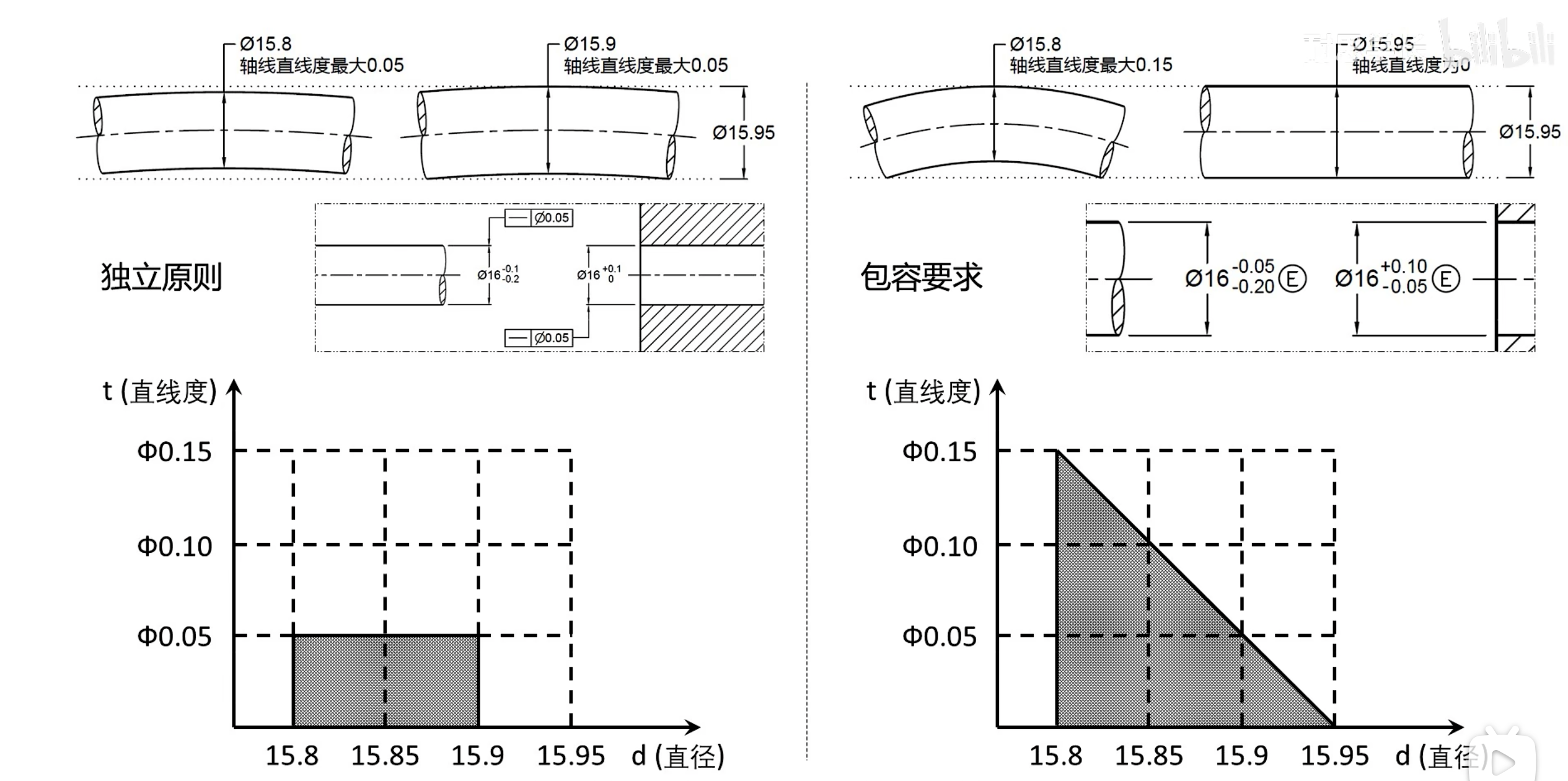 独立原则和包容原则对比