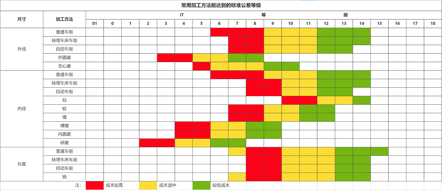 常用加工方法能达到的标准公差等级和成本关系