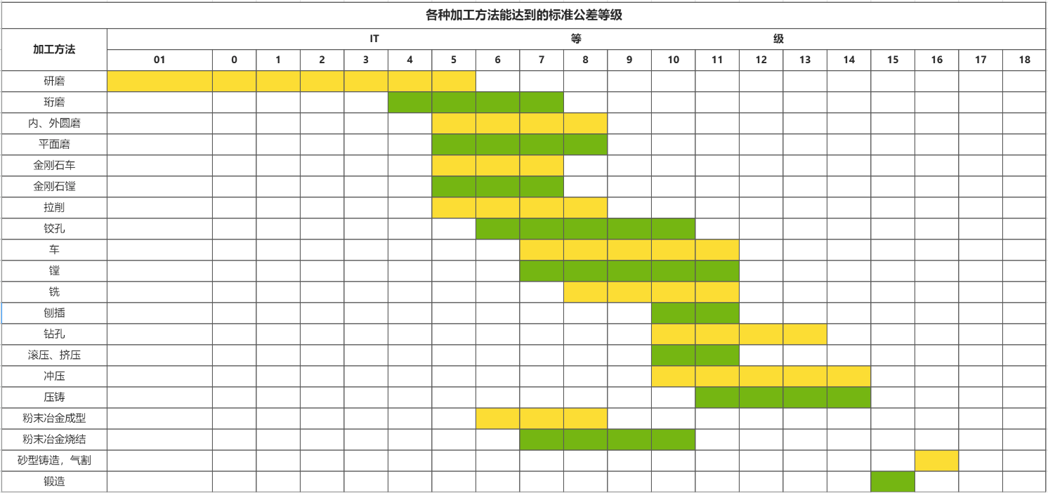 各种加工方法能达到的标准公差等级