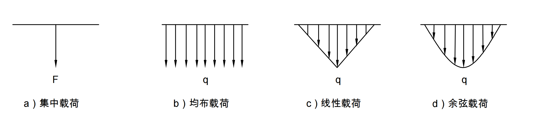 载荷的分布形式